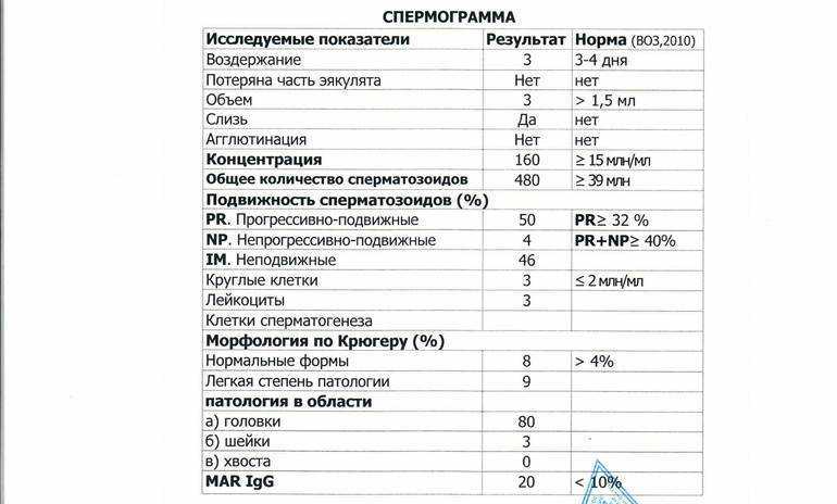 ᐈ mar-тест в клинике репродукции iclinic в спб