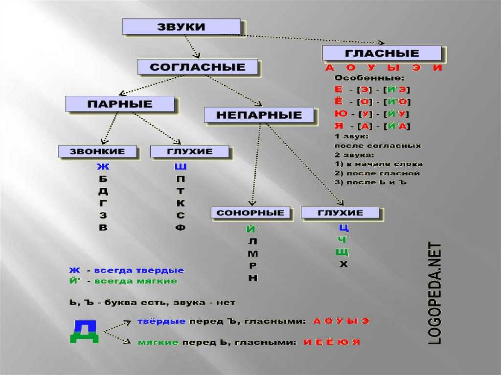 Русский язык 1 класс согласные звуки презентация