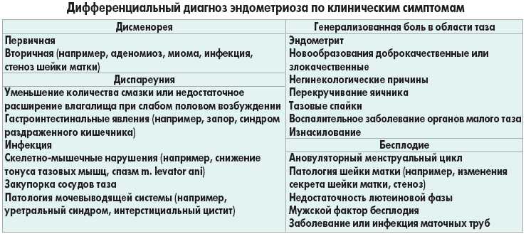 Эндометриоз