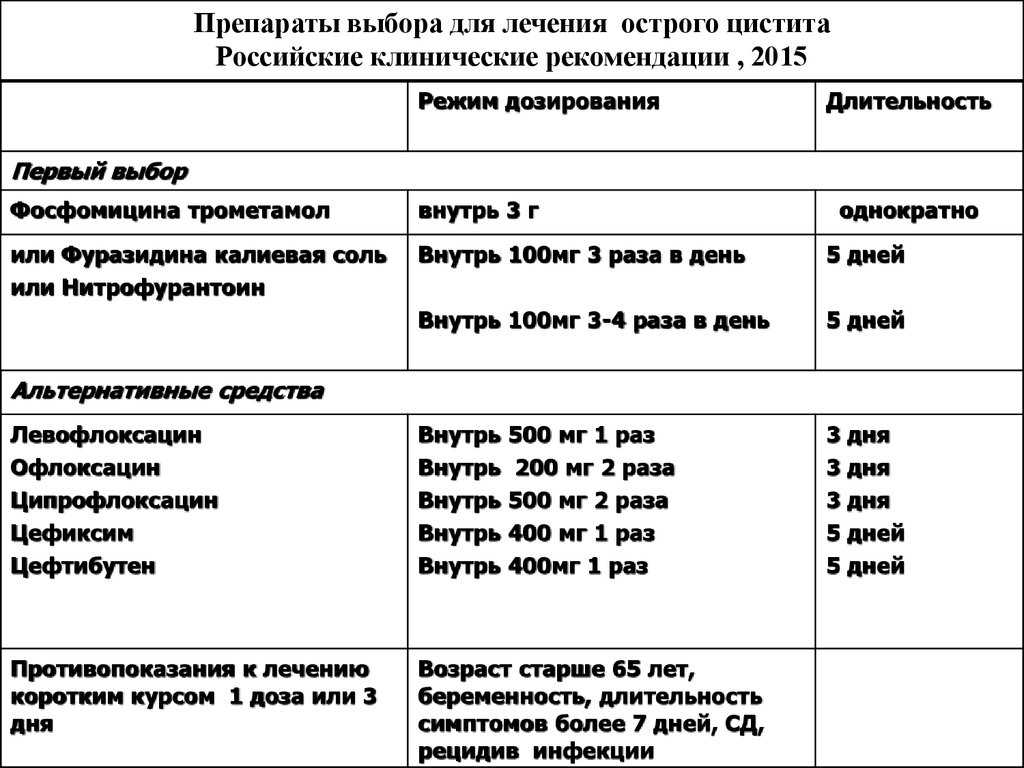 Схема лечения цистита у женщин