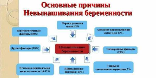 Биохимическая беременность причины. Иммунологические факторы невынашивания беременности. Биохимическая беременность признаки. Биохимическая и клиническая беременность.