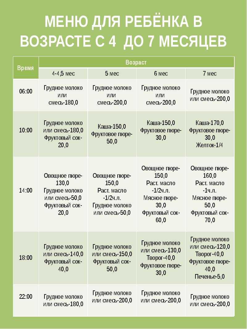 Схема прикорма в 4 месяца на грудном вскармливании