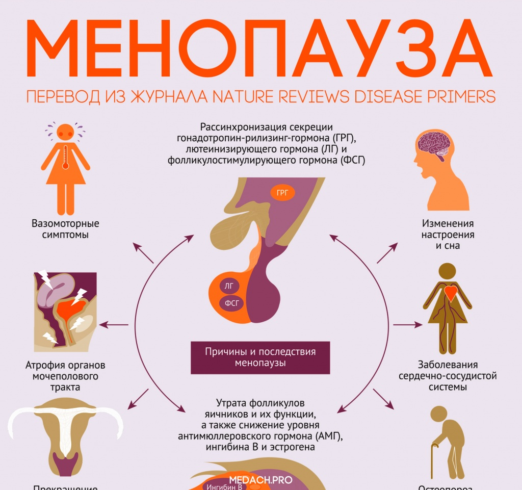 Болезненные месячные карта вызова