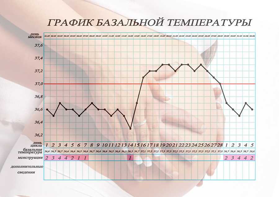 Измерение базальной температуры