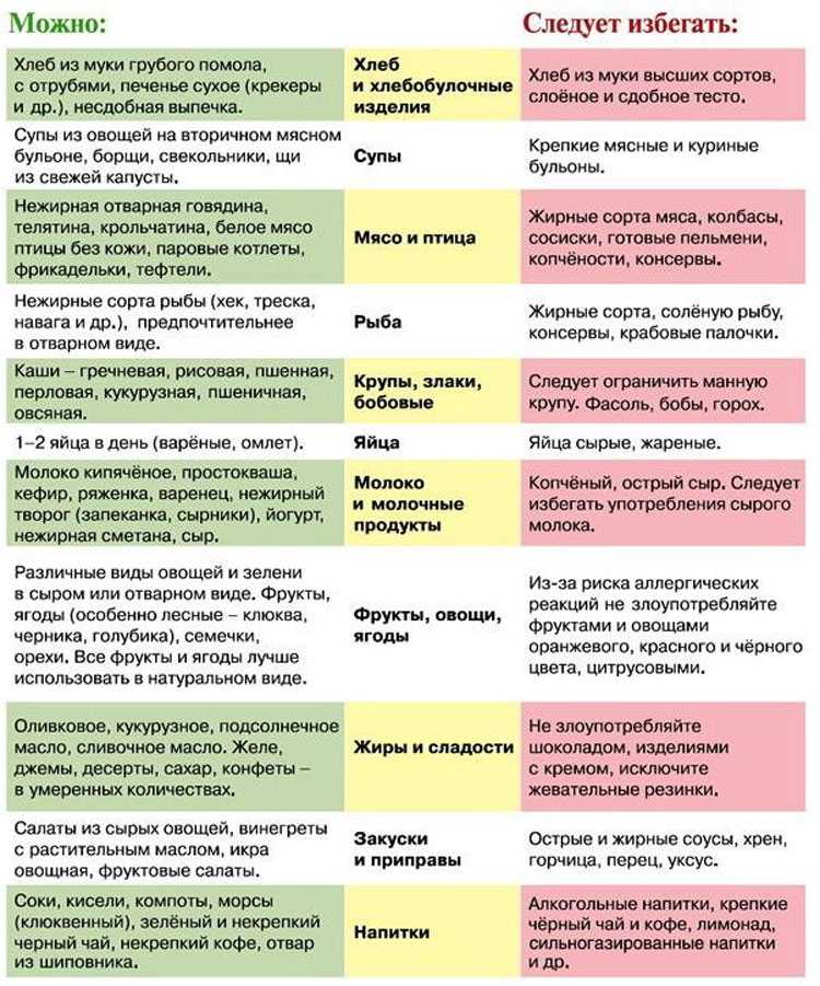 Как избавиться от изжоги при беременности: народные средства и диета при изжоге у беременных