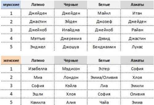 Фамилии французов. Красивые женские имена в Америке. Американские имена. Американские имена для мальчиков. Французские имена женские.