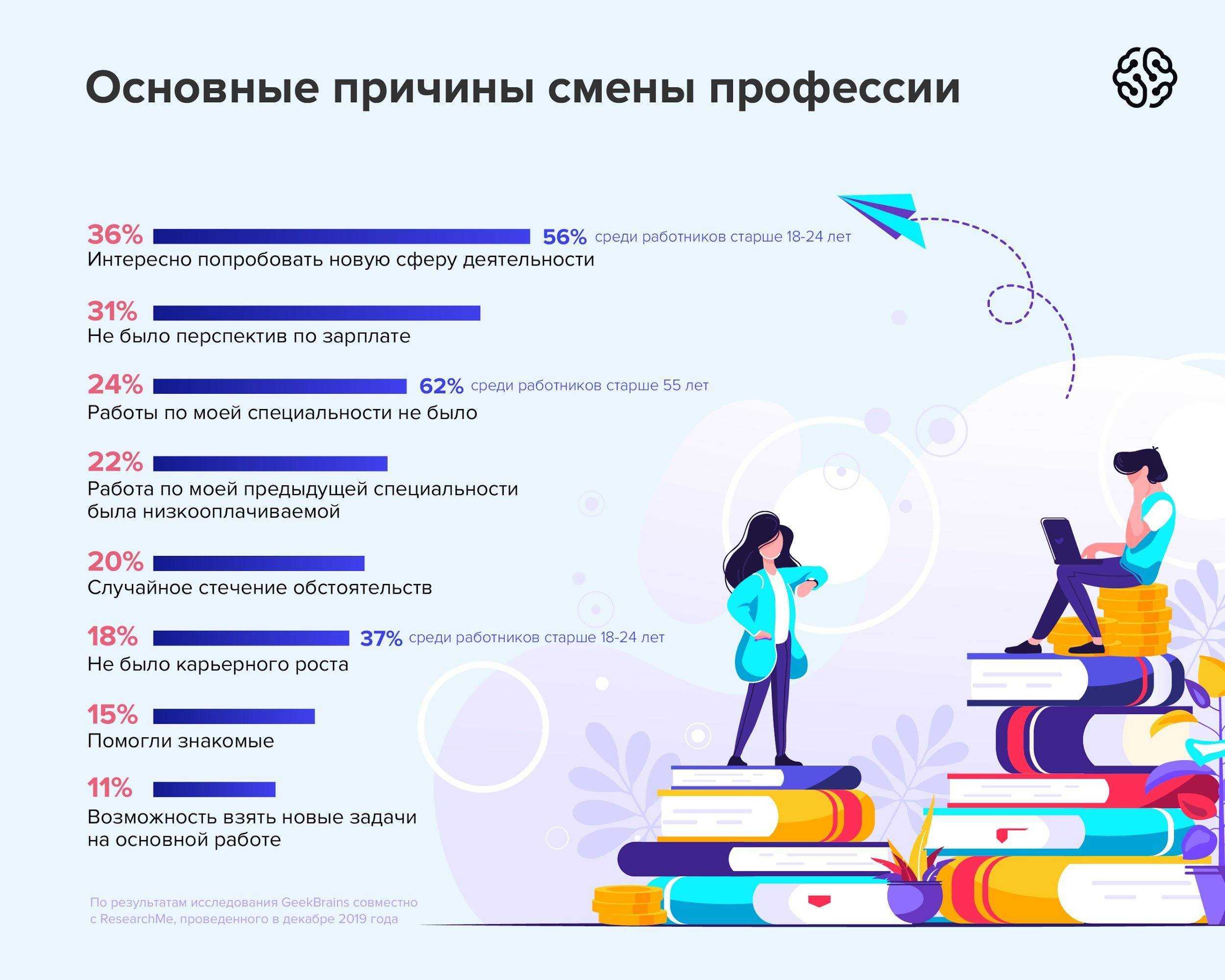 Список топ 20 самых востребованных профессий в россии 2018-2025