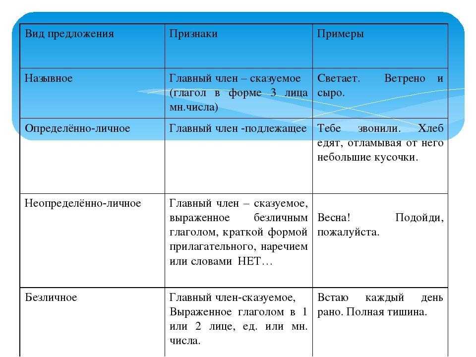 Укажите предложение соответствующее схеме безличное неопределенно личное