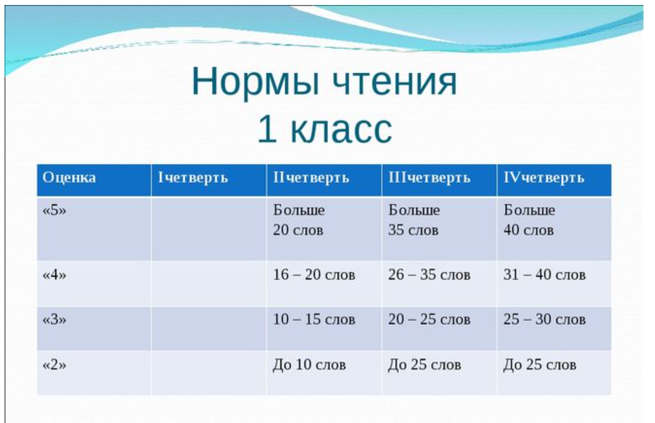 Анализ техники чтения в начальной школе по фгос образец 1 класс