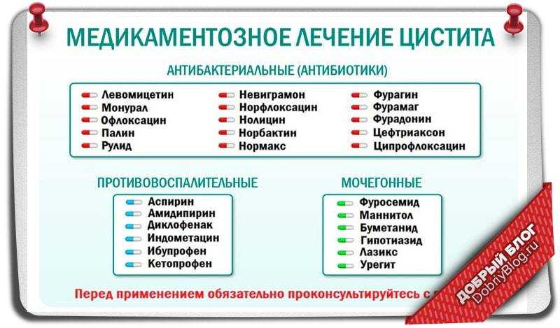 Схема лечения острого цистита у женщин препараты