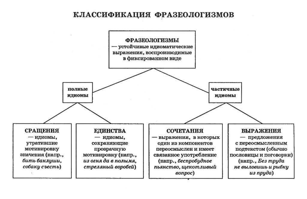 Фразеологизм что такое, виды, происхождение, примеры, значение, функции | sharaut: что это такое? | дзен