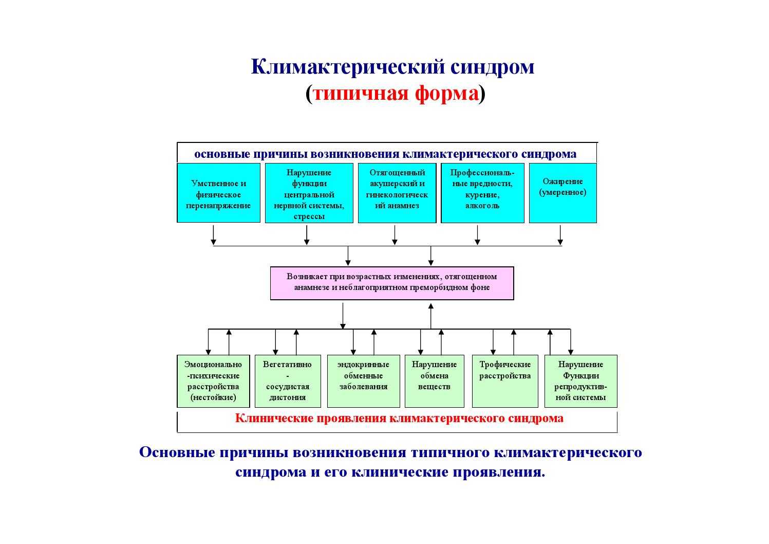 Менопауза и климактерические клинические рекомендации. Климактерический синдром патогенез. Патогенез климактерического синдрома в схеме. Климактерический синдром этиология. Причины возникновения климактерического синдрома.