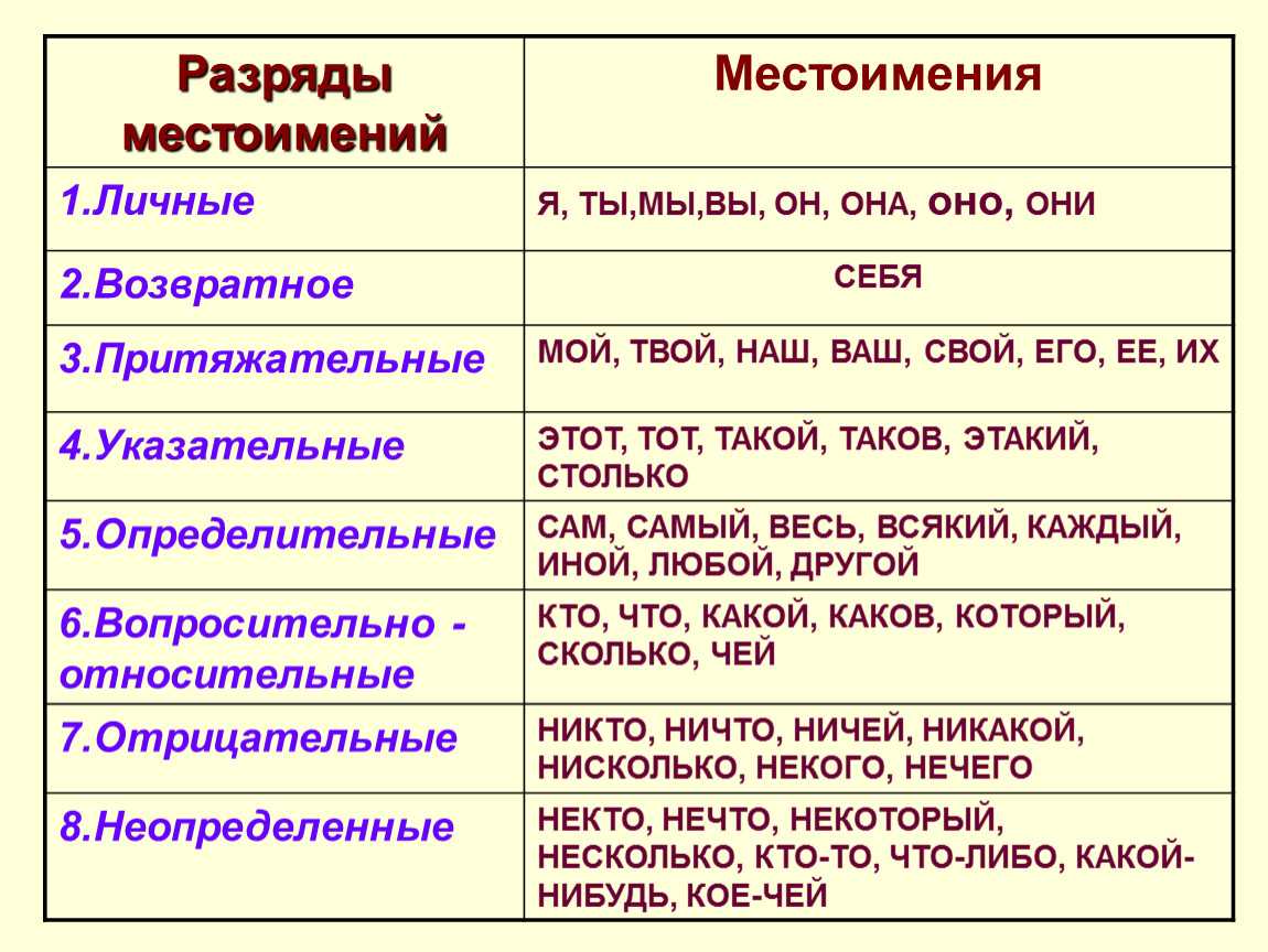 Пословицы с местоимением себя и указать их