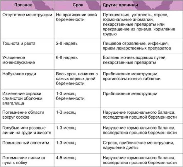 Какой шанс забеременеть без контрацептива? циклы, дни, месячные | baikalstom.ru