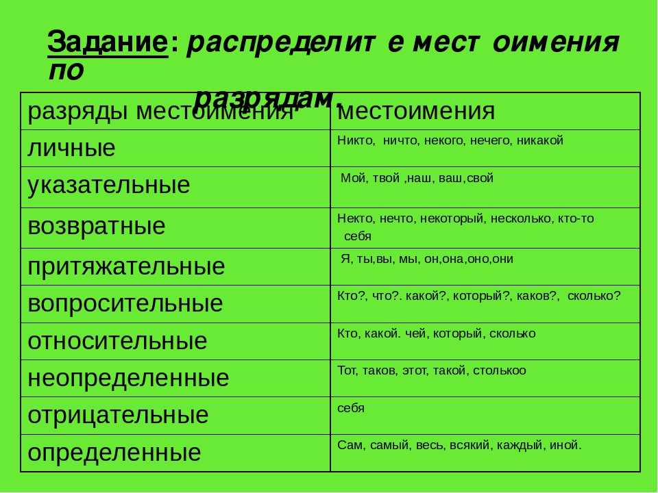 Тест по русскому разряды местоимений 6 класс. Местоимения бывают личные и. Разряды местоимений.