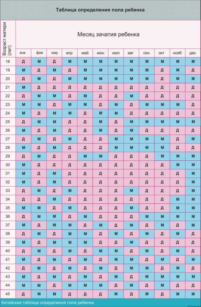 Хочу родить девочку таблица - Определение пола ребенка по дате зачатия, таблице,
