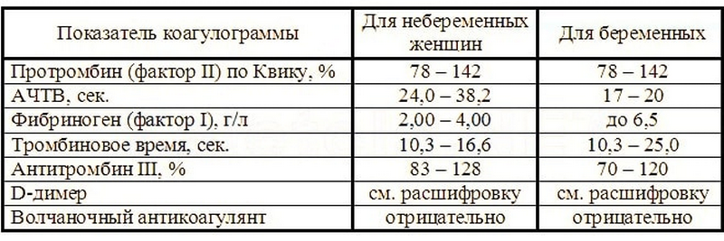 Протромбиновый индекс по квику повышен. Коагулограмма АЧТВ,Пти,фибриноген. Показатели коагулограммы при гипокоагуляции. Норма анализа коагулограммы. Пти АЧТВ мно фибриноген антитромбин 3.