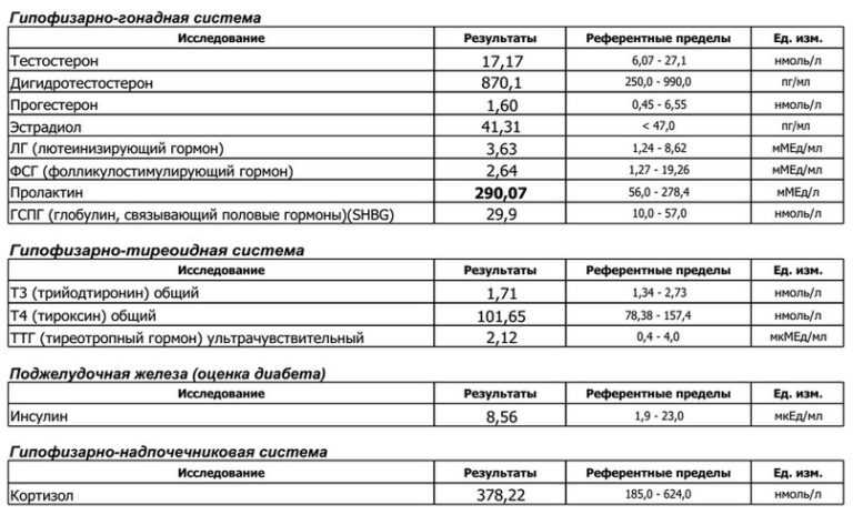 Значение фсг и лг для репродуктивной функции — когда и как правильно сдавать анализ крови