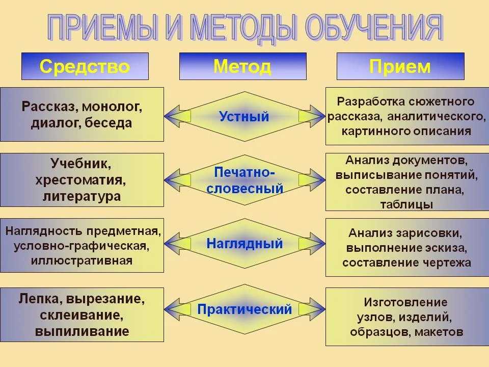 К какой группе методов можно отнести следующие приемы показ способов действий показ образца