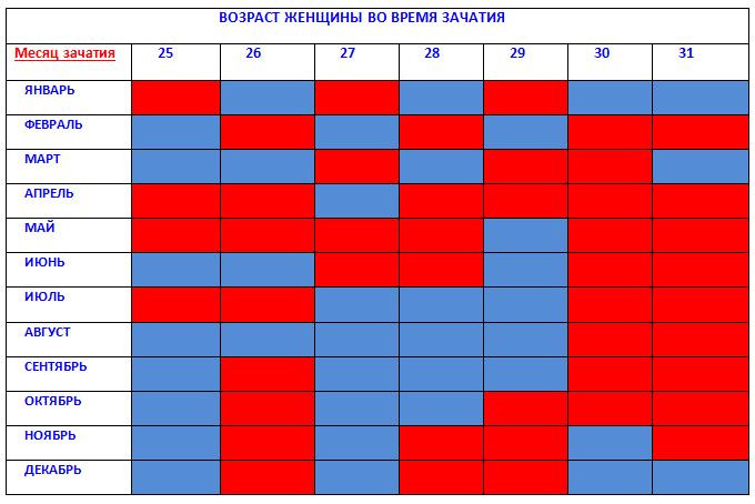 Зачатие по возрасту. Зачатие ребенка по знаку зодиака. Благоприятные месяцы для зачатия девочки. Даты зачатия знаков зодиака. Пол ребенка по знаку.