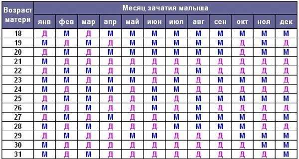 Схема определения пола ребенка