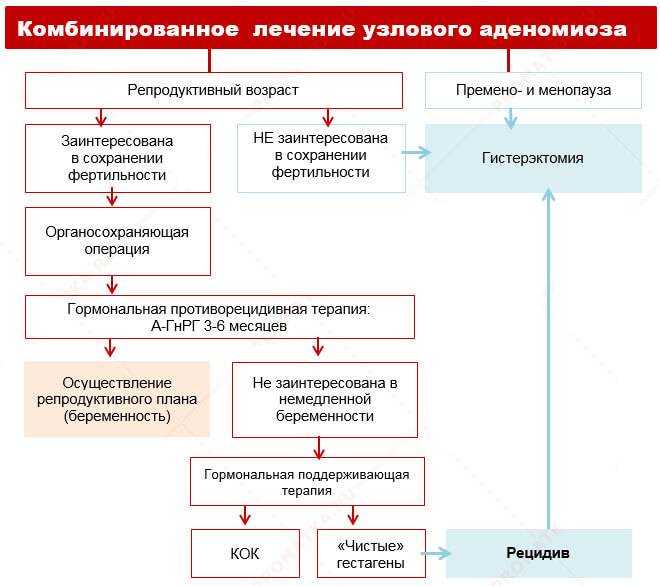 Эндометрит, что это такое? симптомы и лечение