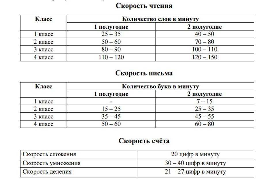 Схема анализа техники чтения в начальной школе по фгос