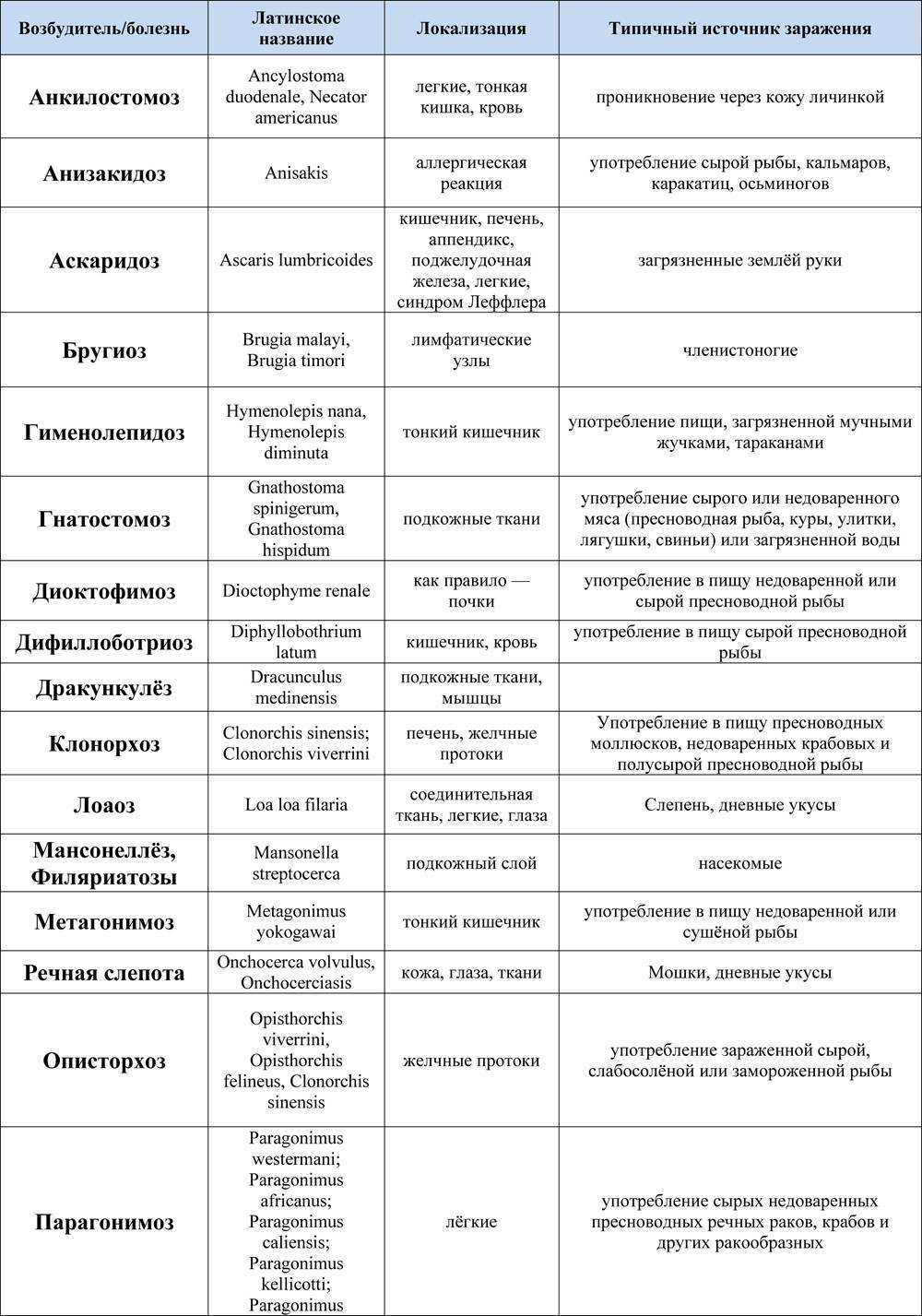 Особо опасные инфекции — условная группа чрезмерно опасных заболеваний - мгцд