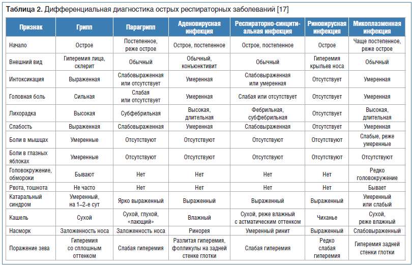 Заболевания позвоночника: виды | симптомы | лечение