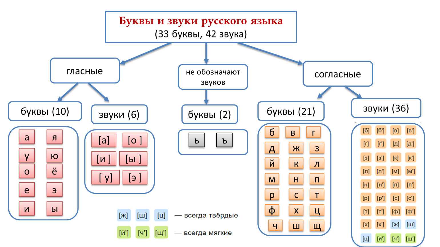 Гласные и согласные буквы русского алфавита