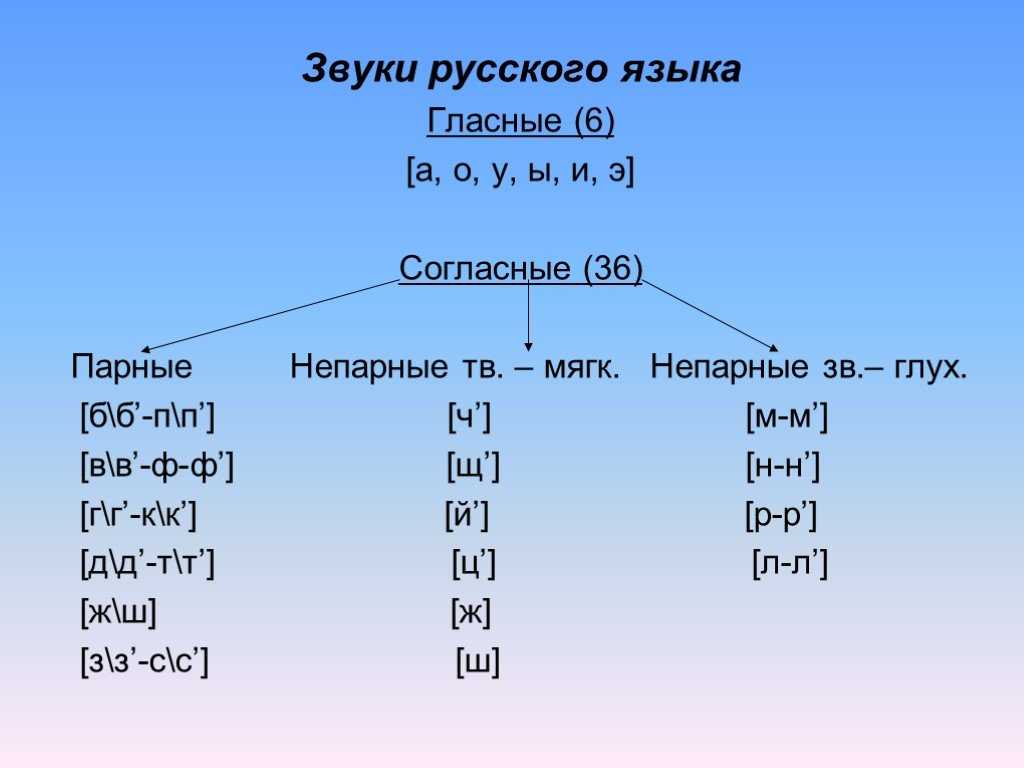 Ключ гласный звук. Таблица парных и непарных согласных и гласных. Классификация согласных звуков парные непарные. Согласные звуки русского языка. Парные и не паорные соглвсные.