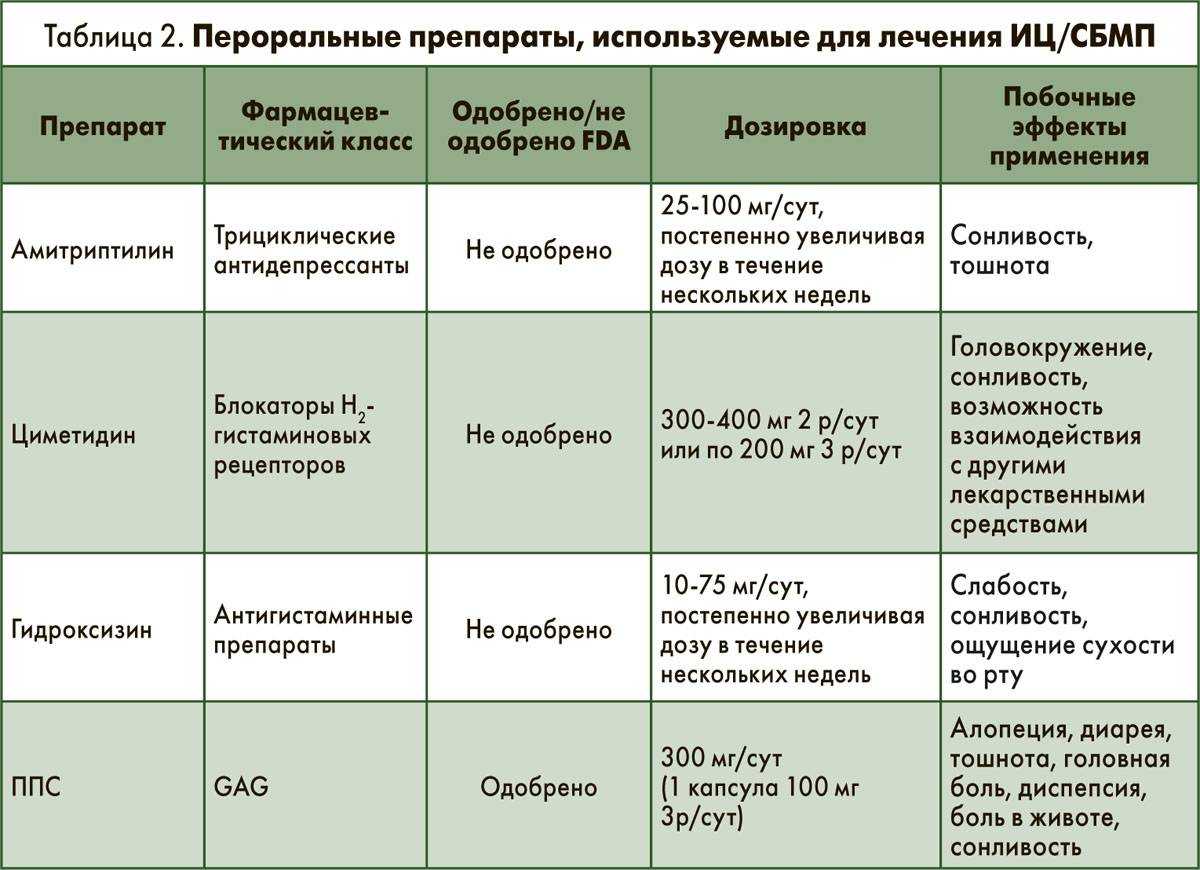 Лечение геморрагического цистита у женщин препараты схема лечения