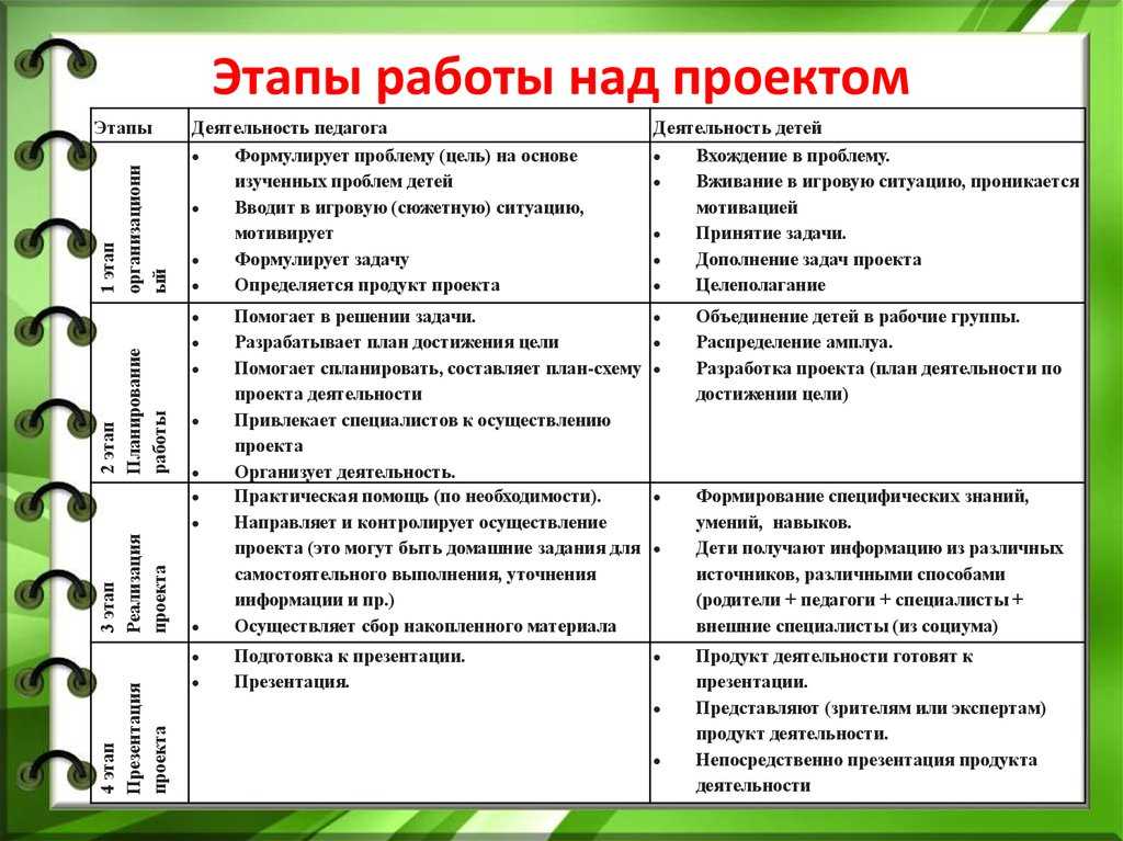 Темы проектов по биологии 5 класс фгос примерный список тем