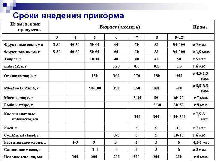 Схема введения прикорма с 4 месяцев по дням подробно