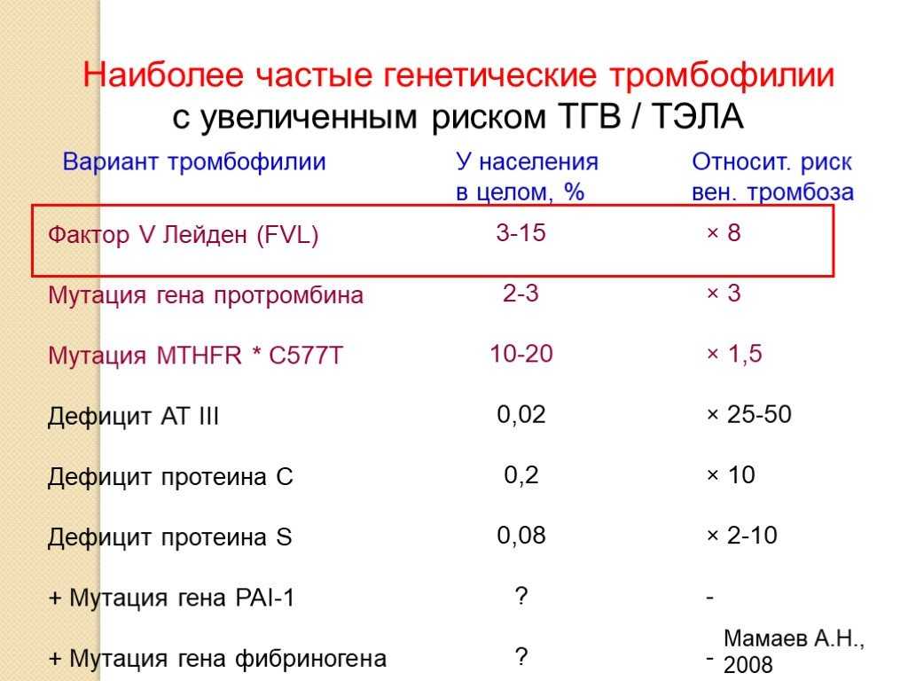 Генетический тромбоз. Наследственве тромбоыилтт. Генетические тромбофилии. Наследственные тромбофилии высокого риска. Мутации тромбофилии.