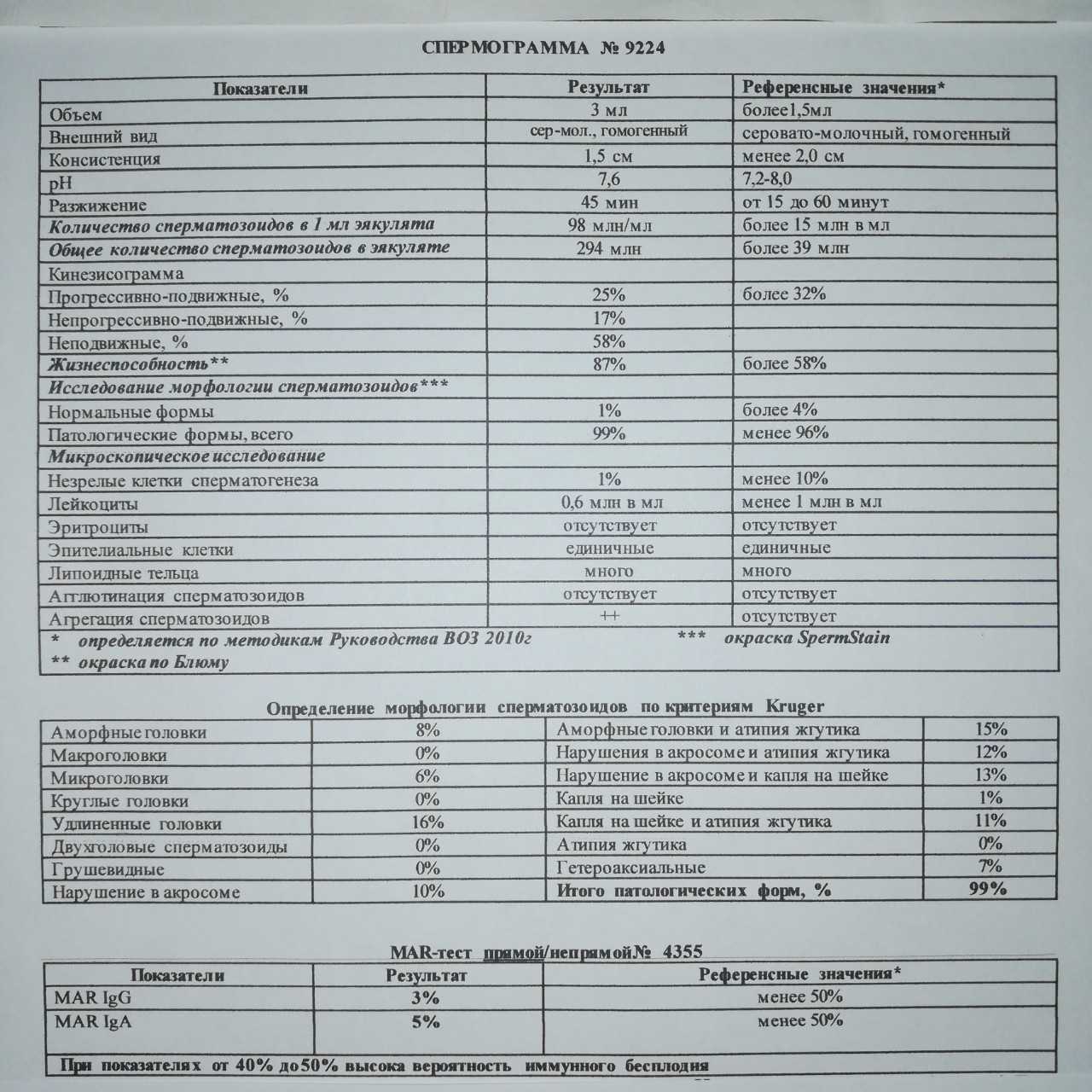 Спермограмма со смарт тестом. Нормы исследования спермограммы по Крюгеру. Mar-тест спермограмма расшифровка. Показатели нормальной спермограммы с мар тестом.