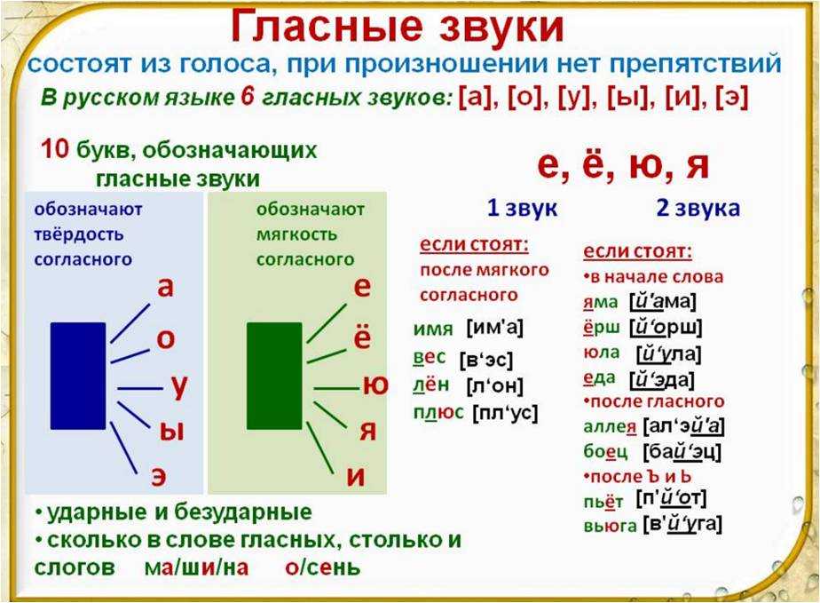 Схема гласных и согласных букв