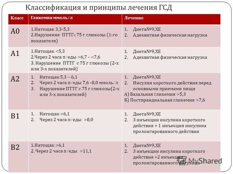 9 стол для беременных с гестационным диабетом