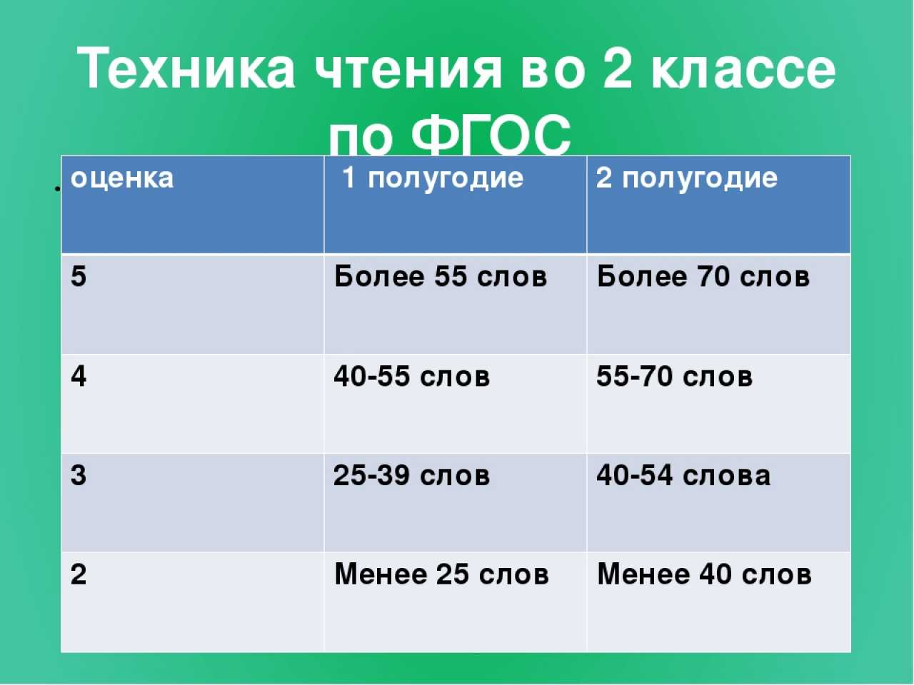 Анализ техники чтения в начальной школе по фгос образец 2 класс