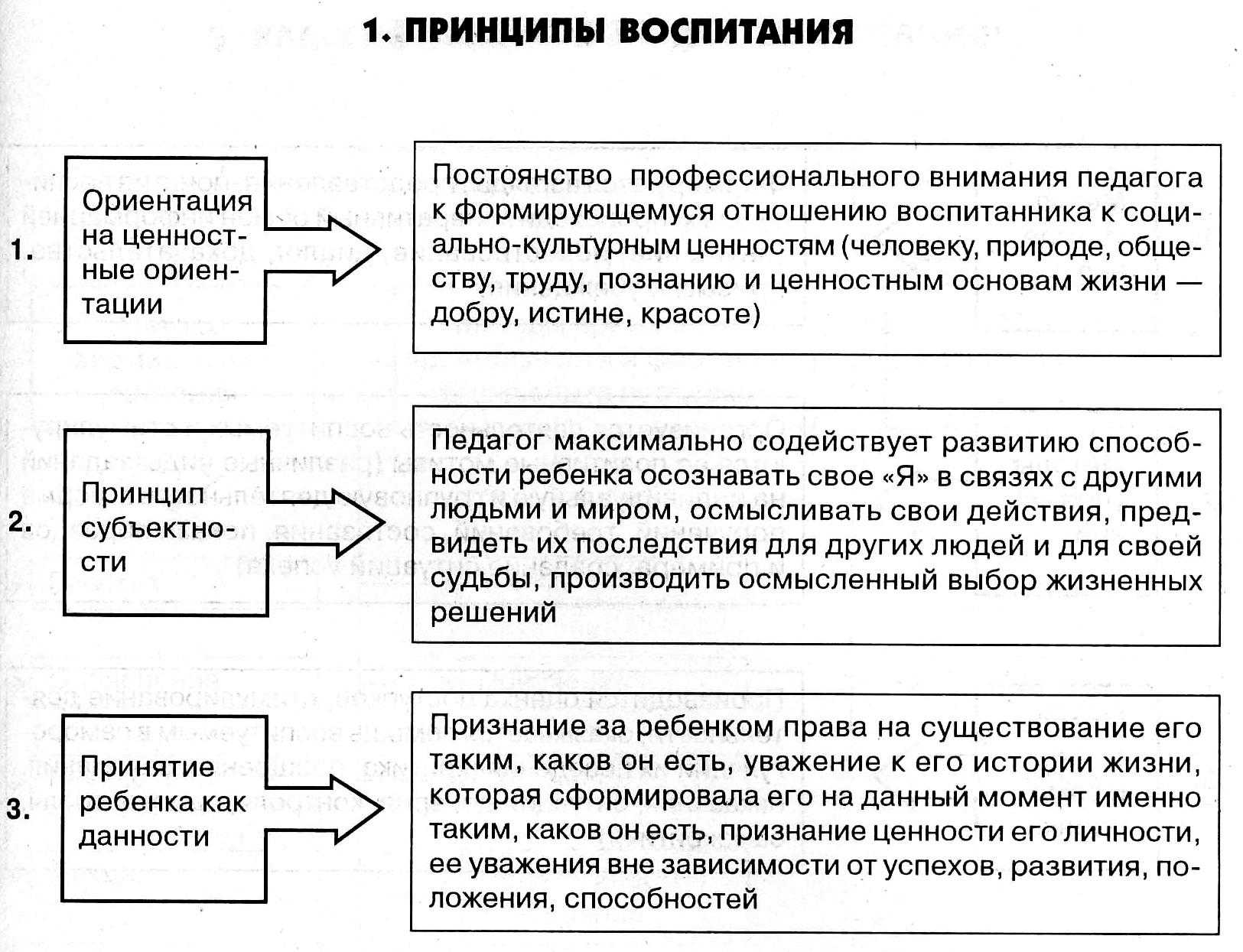 Принципы воспитания в педагогике таблица