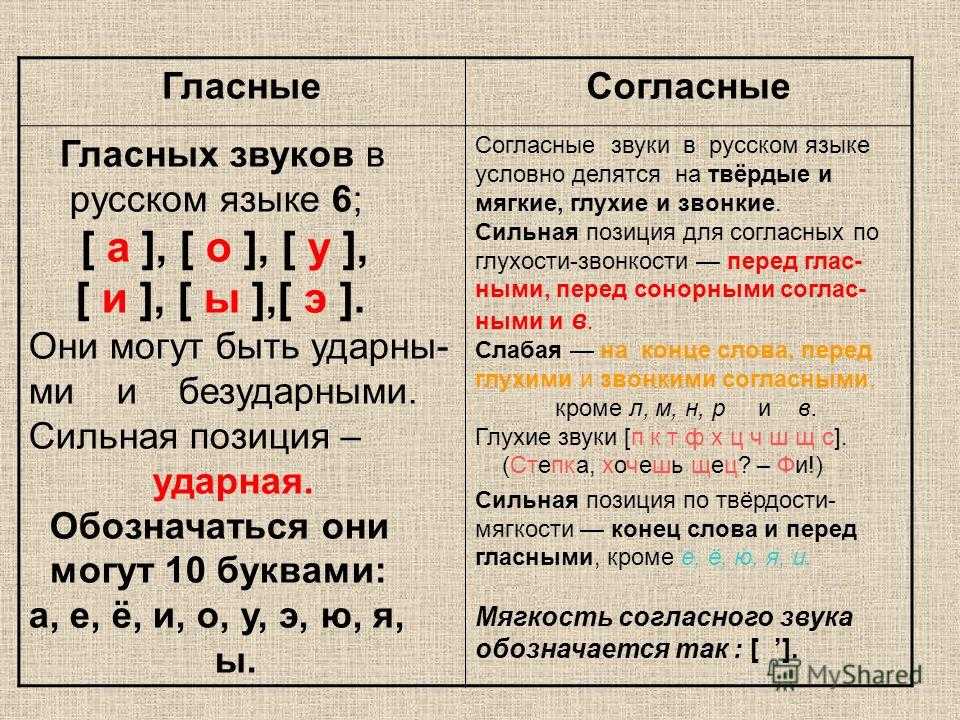 Гласные и согласные звуки есть. Гласные звуки в русском языке 1 класс таблица. Гласныные и согласные звуки. Буквы гласных звуков. Звуки русского языка.