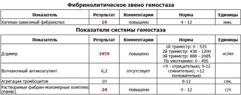 Делан норма. Д димер показатели у беременной. Д-димер анализ крови норма у женщин. Д димер у беременных норма 1 триместр. Д димер у беременных норма 3 триместр.