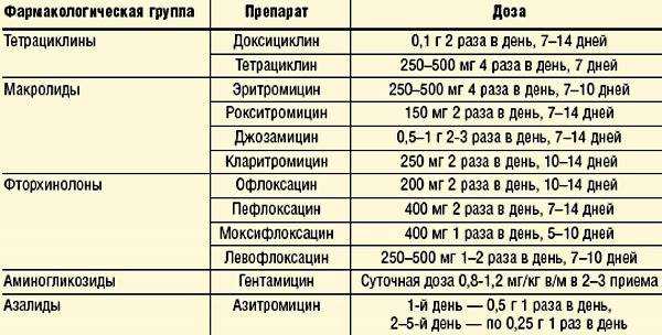 Уреаплазма парвум лечение схема