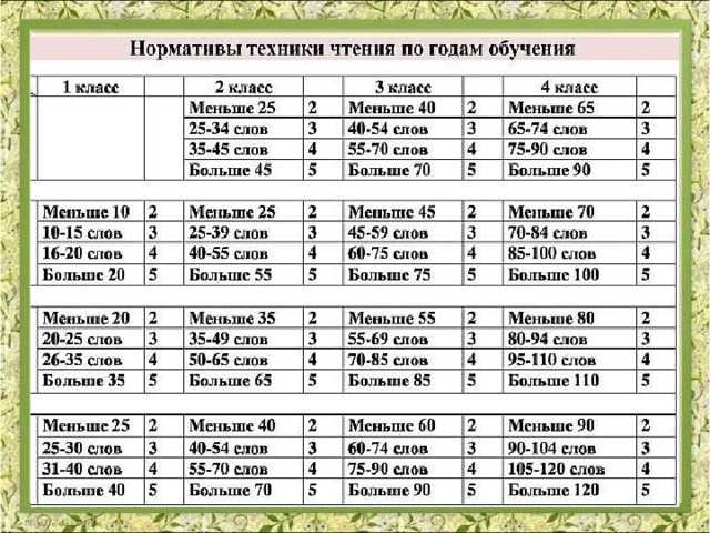 Схема анализа техники чтения в начальных классах по фгос