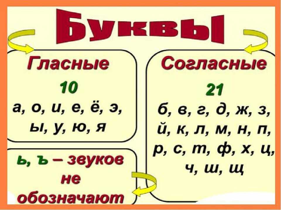 Гласные и согласные буквы звуки мягкие и твердые 1 класс таблица схема