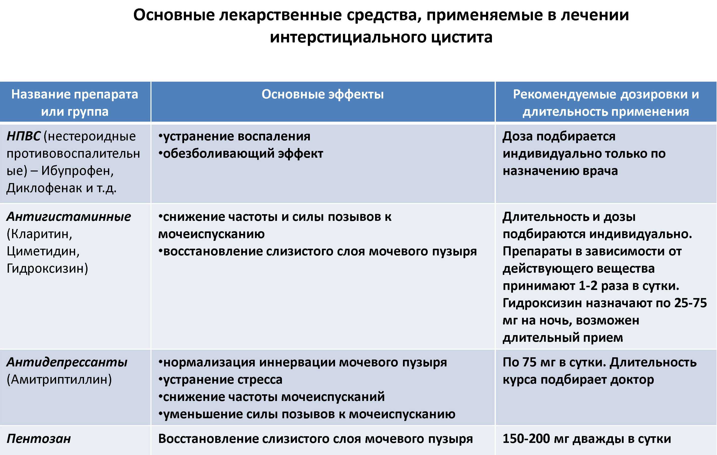 Схема лечения цистита у женщин