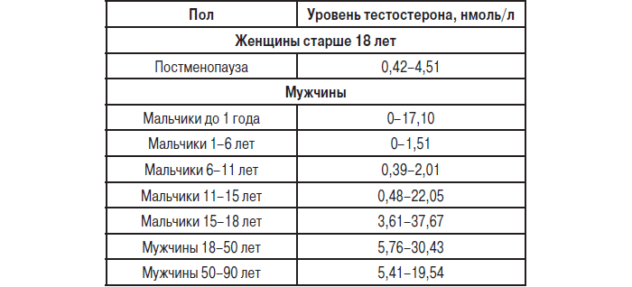 Тестостерон | клинико-диагностические лаборатории "олимп"