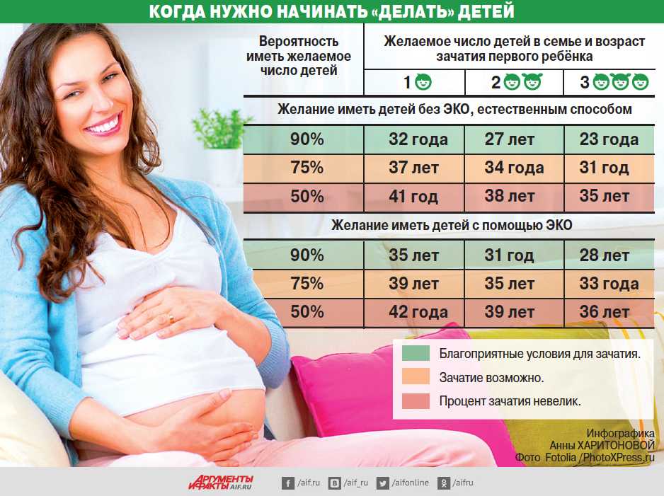 Статистика показывает что возраст в котором женщины в России рожают первенца за последние 20 лет существенно вырос