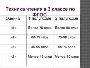 При проверке чтения четвероклассник. Техника чтения 4 класс 3 четверть норма по ФГОС. Нормативы техники чтения 3 класс по ФГОС школа России. Техника чтения 3 класс нормативы по ФГОС 3 четверть. Техника чтения 3 класс нормативы по ФГОС.