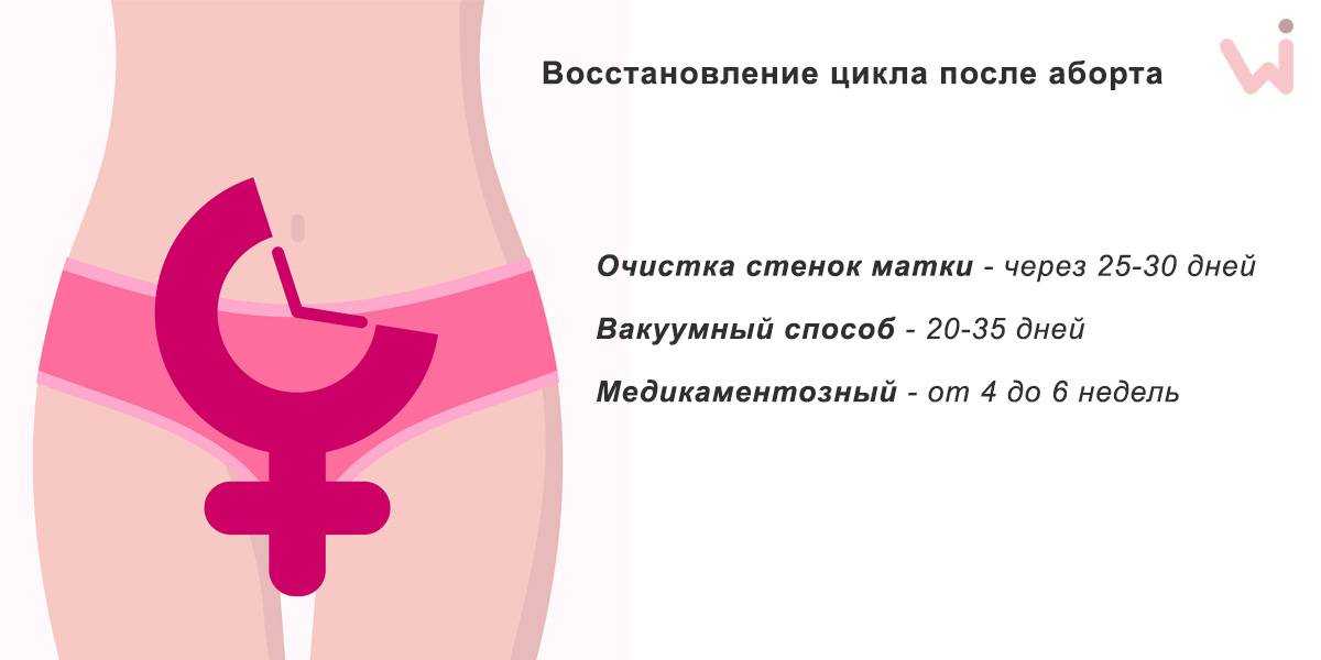 Выделения после медикаментозного прерывания беременности: скудные, коричневые, розовые, кровянистые. сколько идут выделения